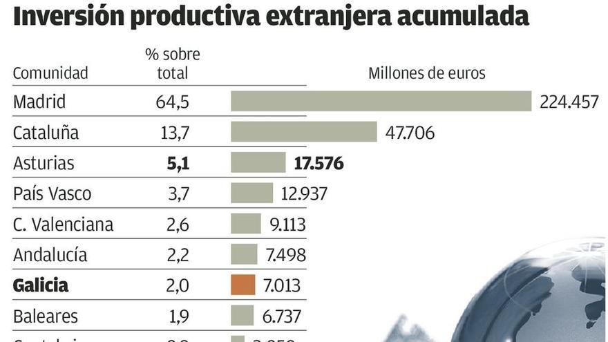 Galicia acumula 7.000 millones de inversión productiva extranjera, un 2% del total español
