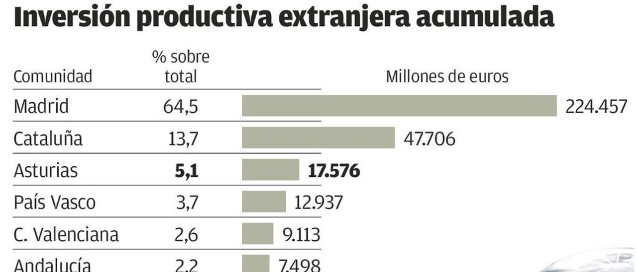 Galicia acumula 7.000 millones de inversión productiva extranjera, un 2% del total español