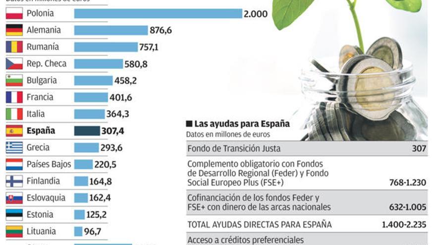 Galicia pugna por los &#039;fondos verdes&#039;, que inyectarán a España hasta 2.235 millones