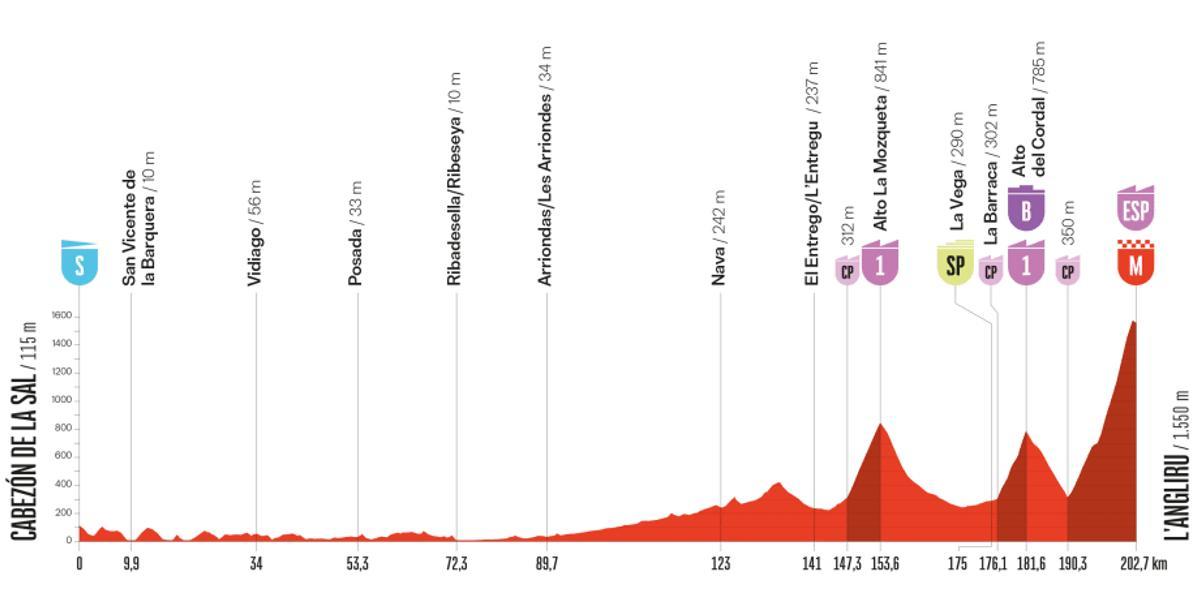 Perfil de la etapa 13 de La Vuelta 2025