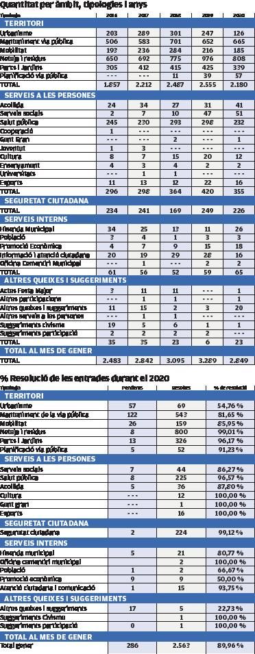 L’Ajuntament afirma que ha resolt el 99% de queixes sobre seguretat i neteja