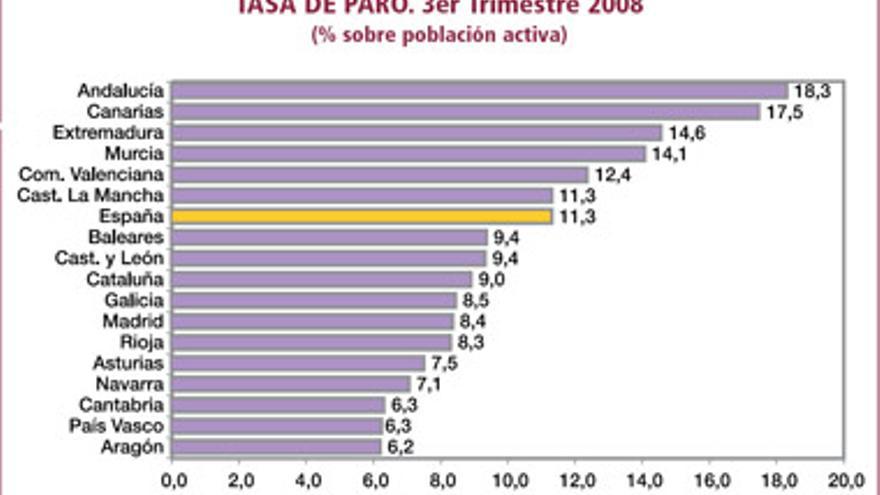 Caja España prevé que la tasa de paro en Extremadura se sitúe en el 17,4% en 2009