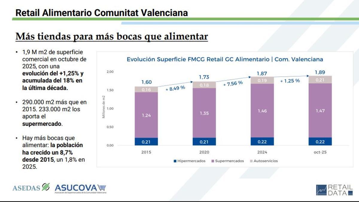 La Comunidad Valenciana crece en tiendas de alimentación como en número de habitantes