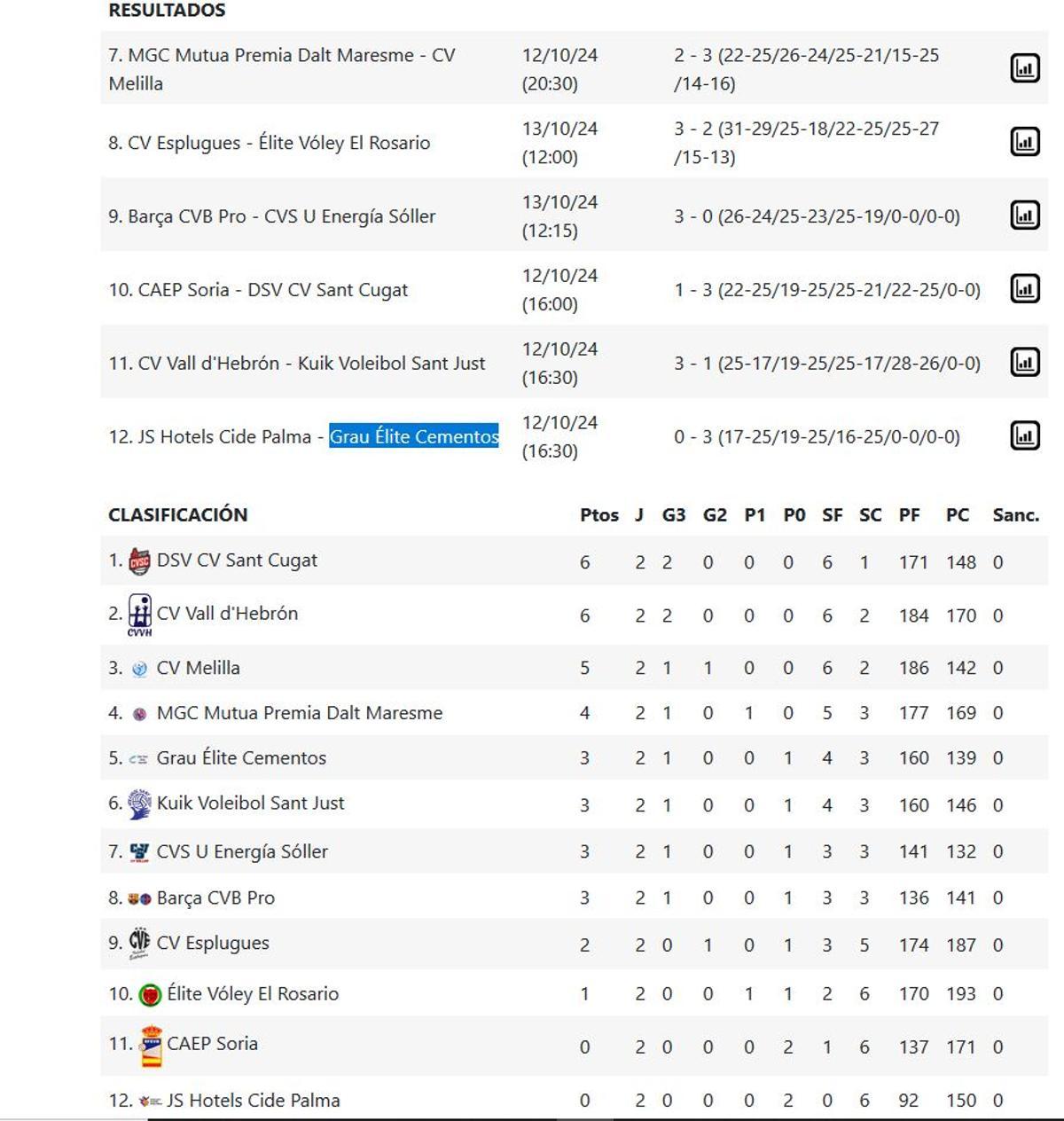Resultados y clasificación de la Superliga Femenina - 2 Grupo B.