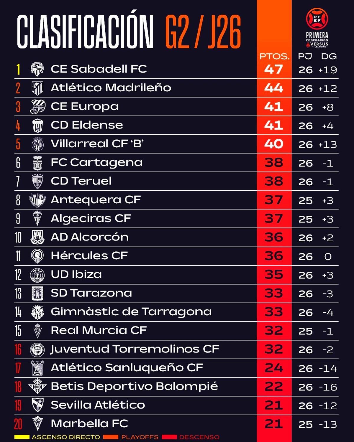 Clasificación actualizada del grupo 2 de Primera Federación antes de la jornada 27.