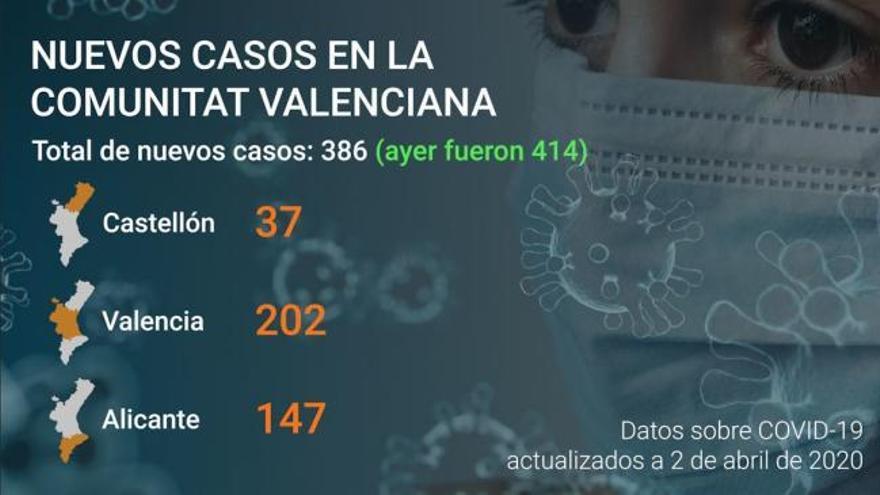 Última hora coronavirus Comunitat Valenciana: Datos a día 2 de abril de 2020