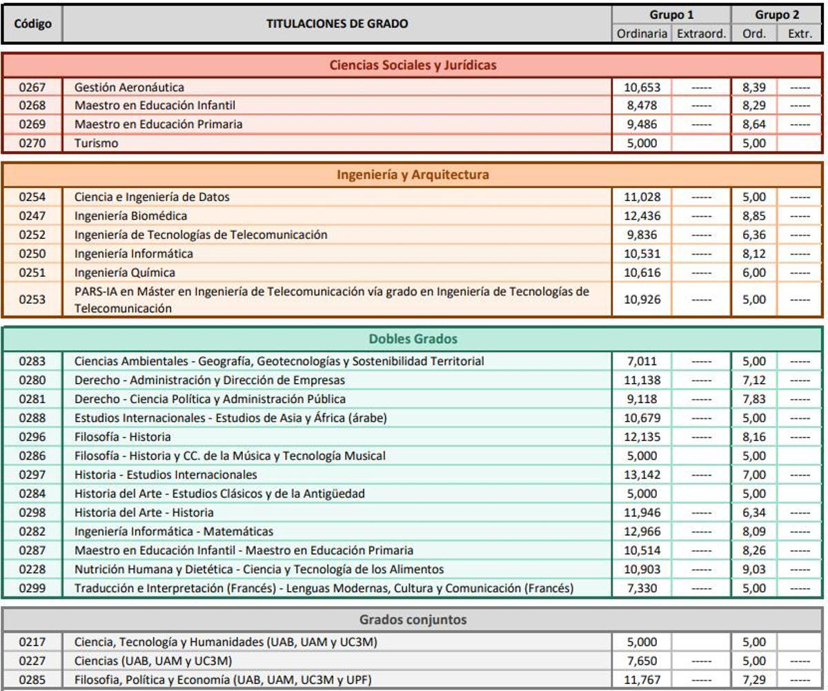 Notas de corte de la Universidad Autónoma de Madrid para el curso 2026 2027