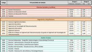 Notas de corte de la Universidad Autónoma de Madrid para el curso 2026 2027