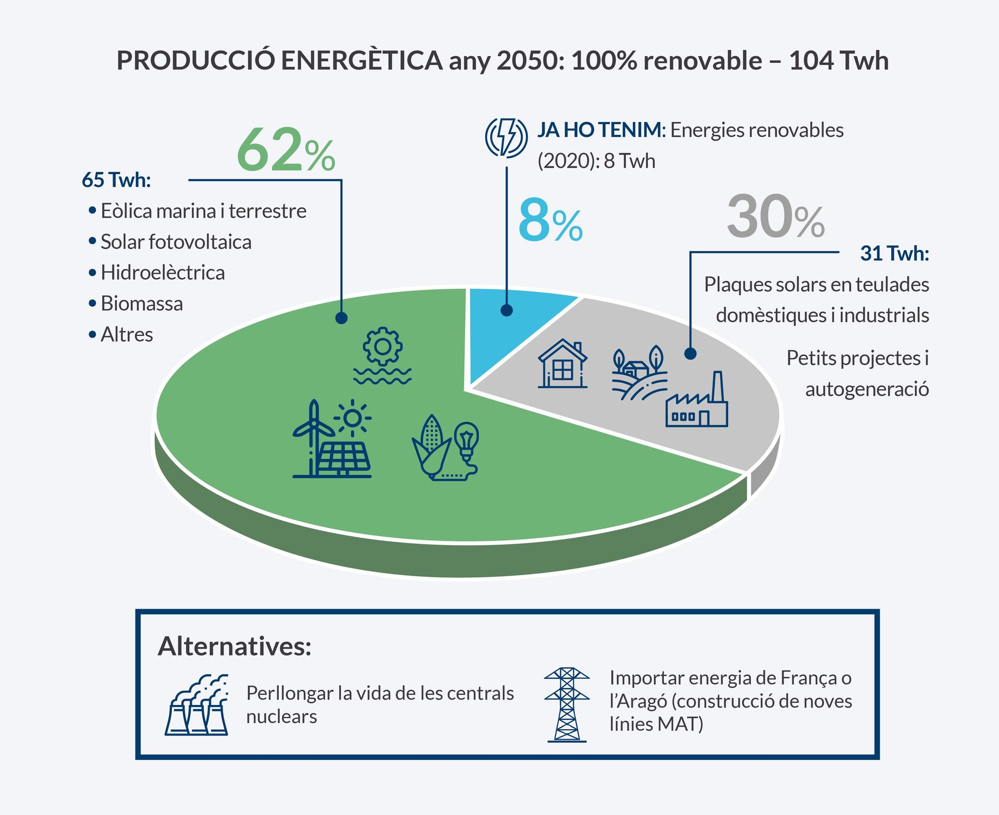 Producció energètica any 2050: 100% renovable - 104 Twh