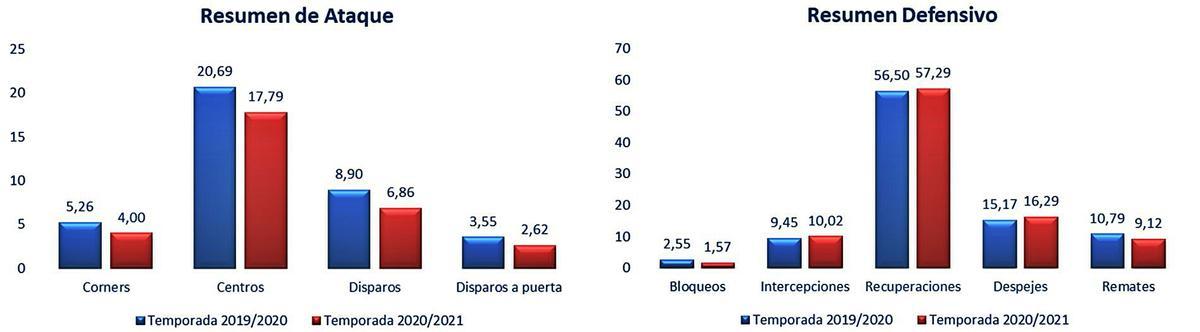 Centros al área, disparos o saques de esquina son analizados por el organismo liguero y pueden consultarse en su propia web. | L. O.