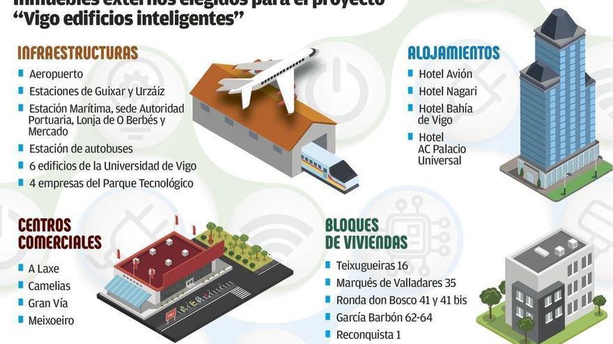 El Concello capta 3,9 millones de fondos europeos para una red de edificios inteligentes