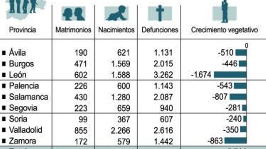 La comunidad registra 9.500 nacimientos frente a 15.400 defunciones en 2011