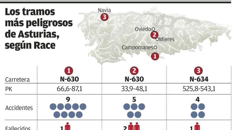 Uno de cada seis kilómetros de la red vial asturiana es peligroso