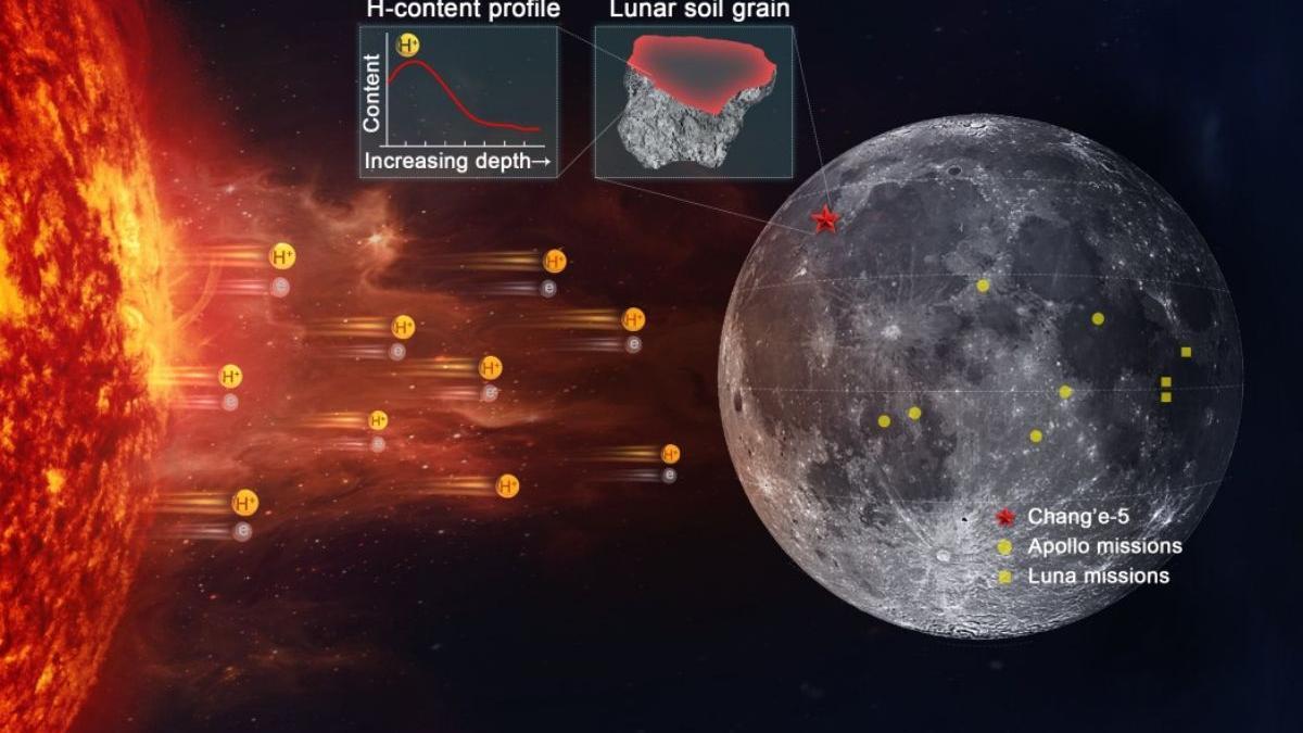 Representación esquemática del proceso de producción de agua en la Luna: iones de hidrógeno de alta velocidad inyectados desde la superficie solar a la superficie lunar, enriquecidos posteriormente por las partículas del suelo de la Luna.