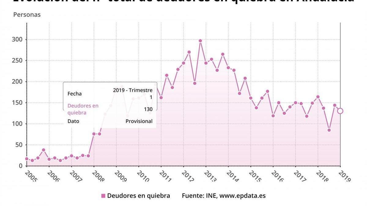 Las empresas y familias andaluzas en quiebra bajan un 3,7% en el primer trimestre