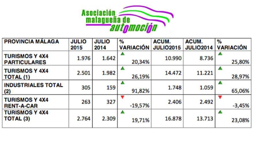 Evolución del mercado automovilístico en Málaga