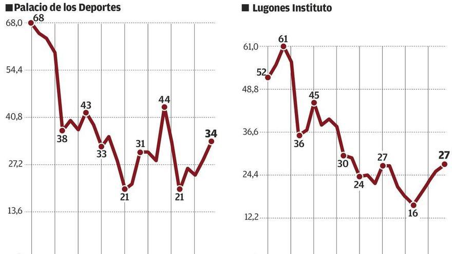 El elevado nivel de contaminación obliga a activar un protocolo preventivo en Oviedo