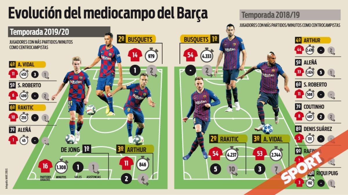 La evolución del centro del campo del Barça desde la temporada 2018/19 a la 2019/20