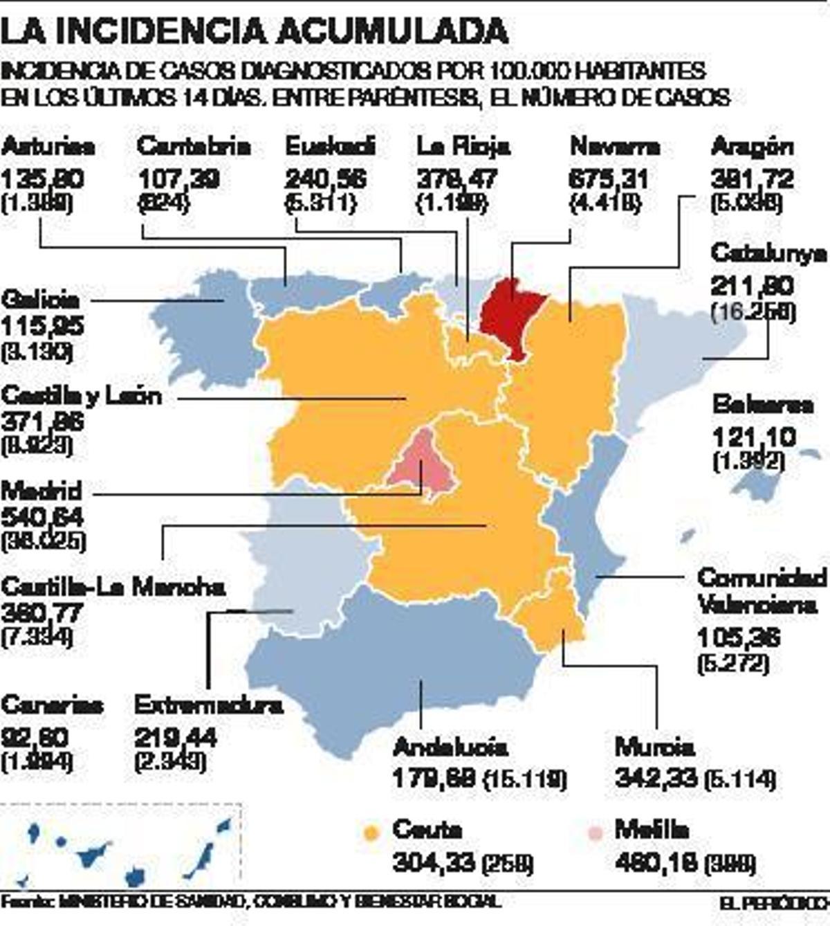 Cataluña y Navarra, tras los pasos de Madrid