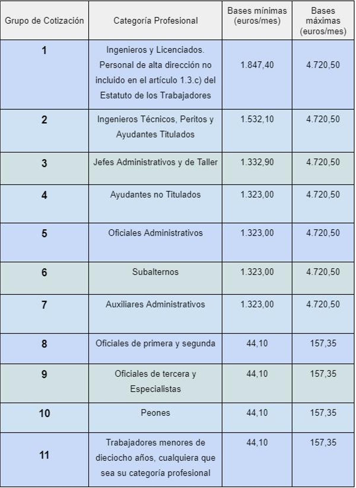 Grupos de cotización 2024 de la Seguridad Social