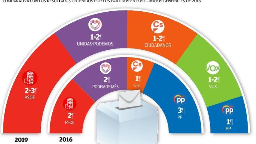 El CIS augura en Balears una debacle del PP con la pérdida de dos diputados