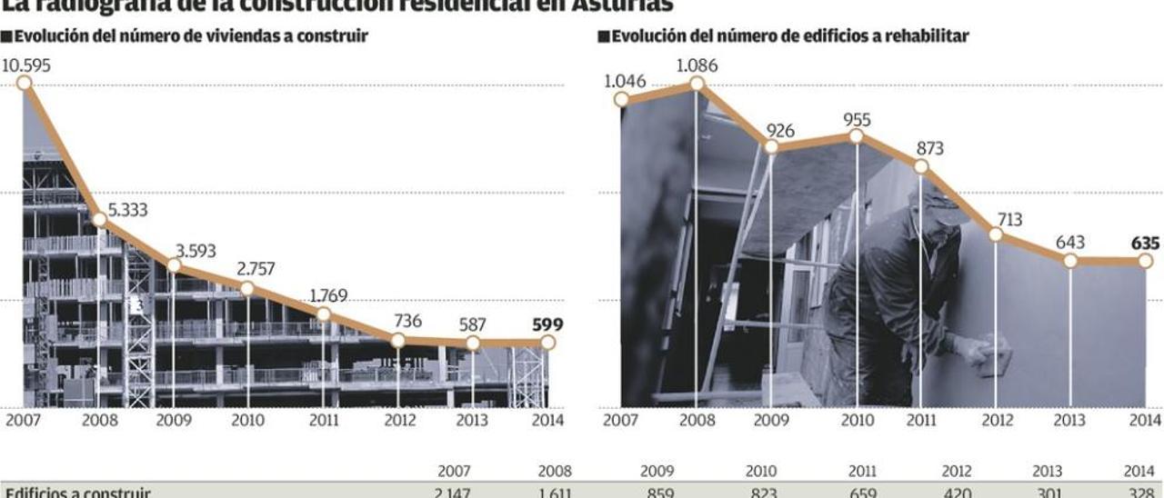 La construcción se aleja del crecimiento