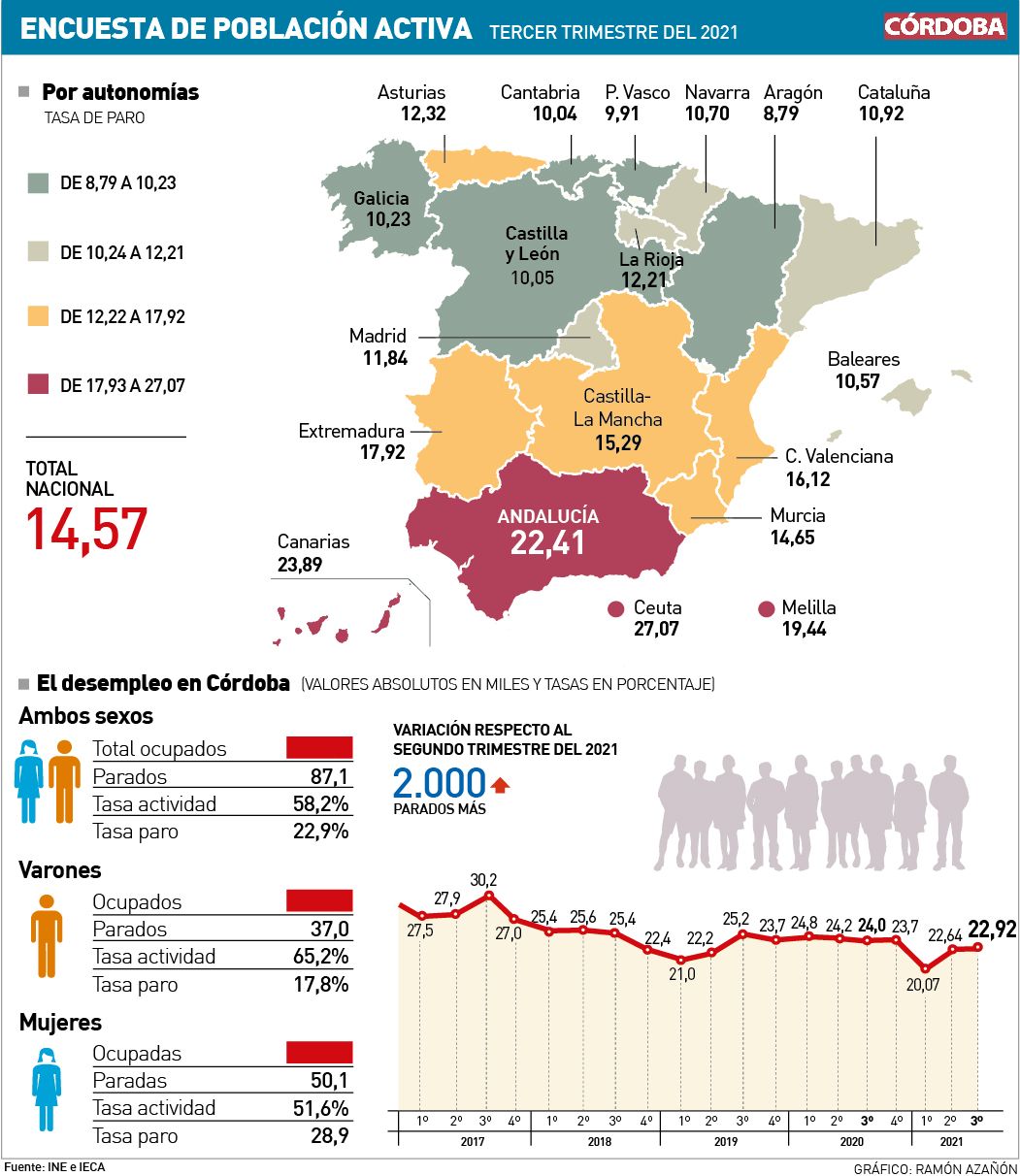 Gráfico EPA tercer trimestre 2021