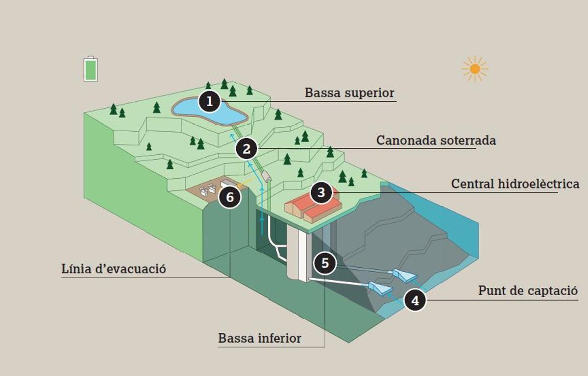 La central aprofita les hores del dia en què hi ha sobreproducció d’energia renovable gràcies a les plantes fotovoltaiques i eòliques per bombar aigua de la bassa inferior a la superior