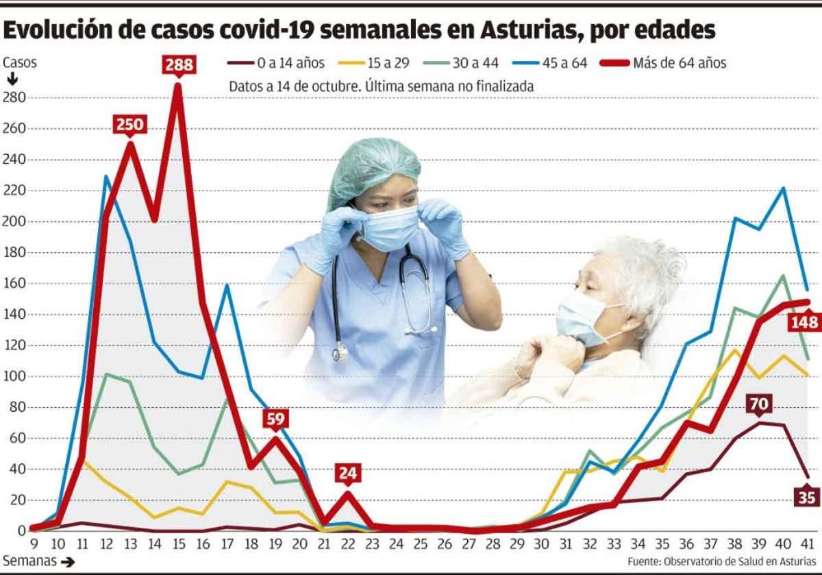 Los contagios de mayores se disparan y auguran un aumento de hospitalizaciones