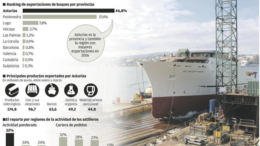 Asturias pasa a ser este año la mayor región exportadora de barcos del país