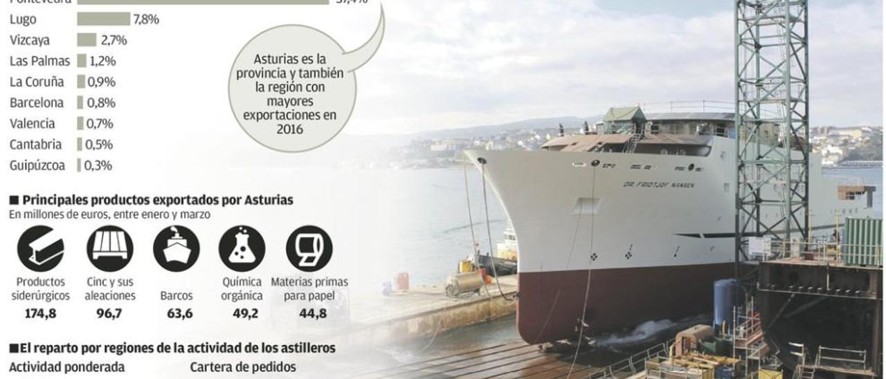 Asturias pasa a ser este año la mayor región exportadora de barcos del país