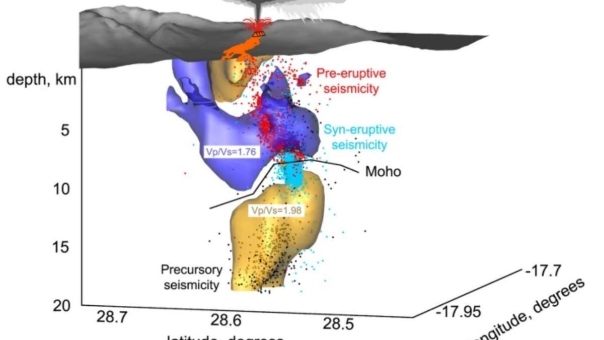 Gráfico que muestra el proceso eruptivo de La Palma en septiembre de 2012.