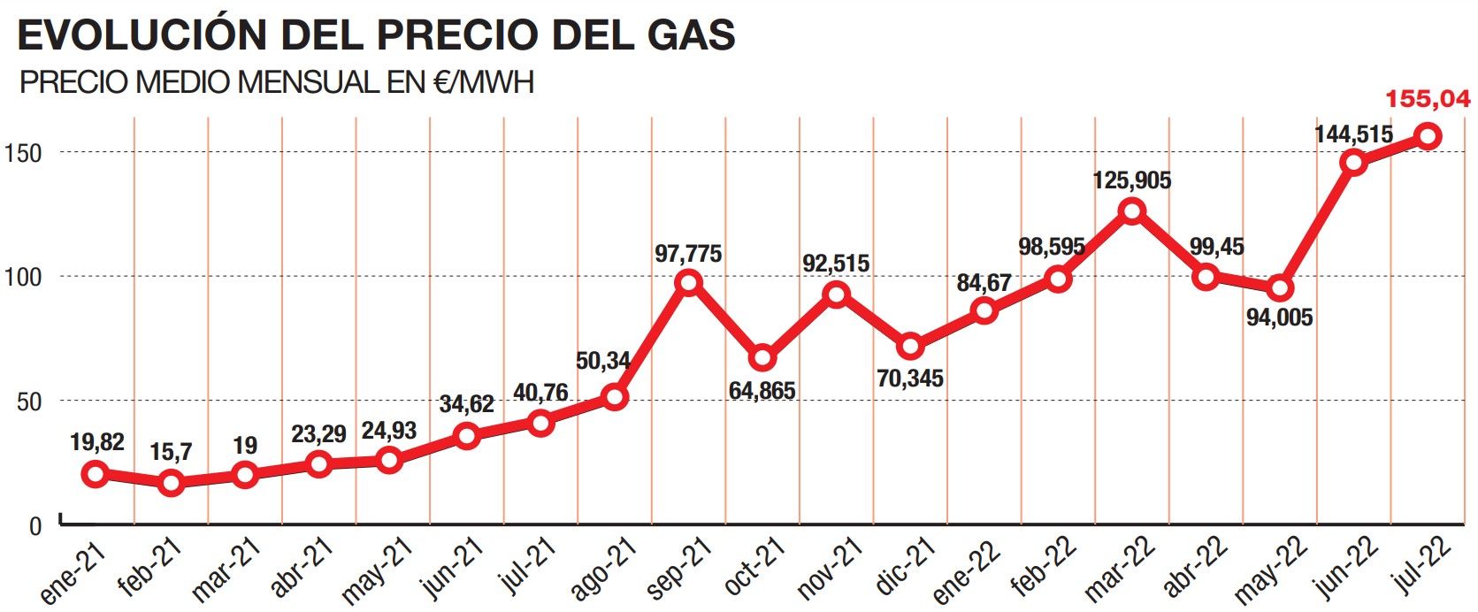 Evolución del precio del gas en el mercado TTF holandés.