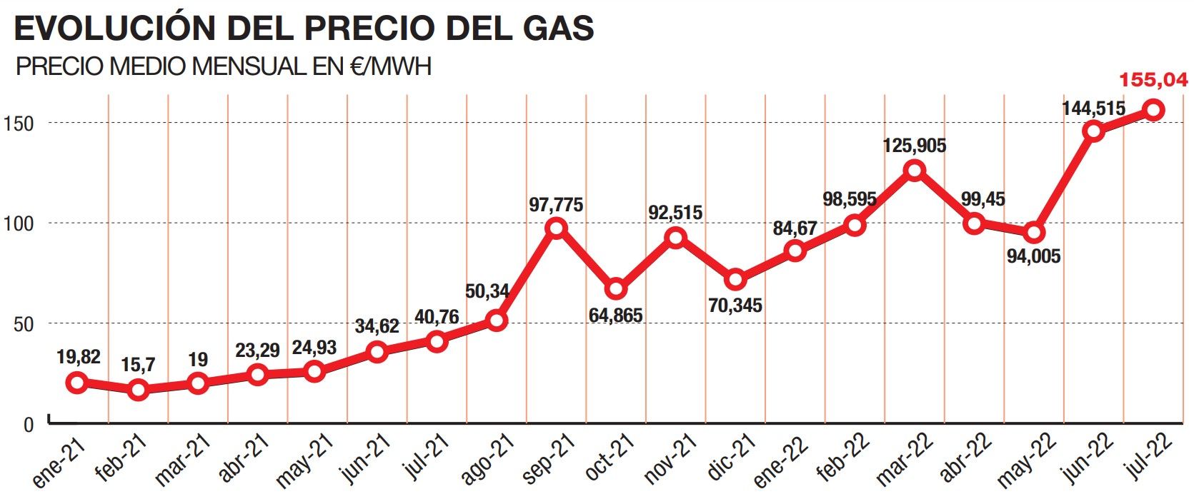 El precio del gas natural va de récord en récord y tiene en vilo a la