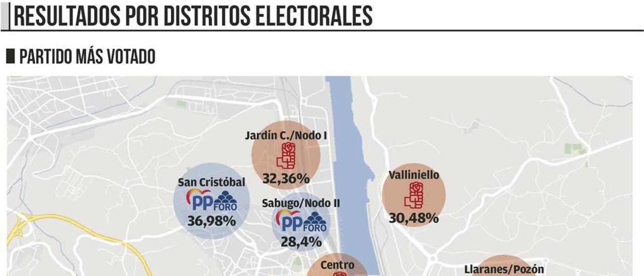 El PSOE arrasa en Avilés, el PP recupera sus feudos y Vox sorprende en los barrios