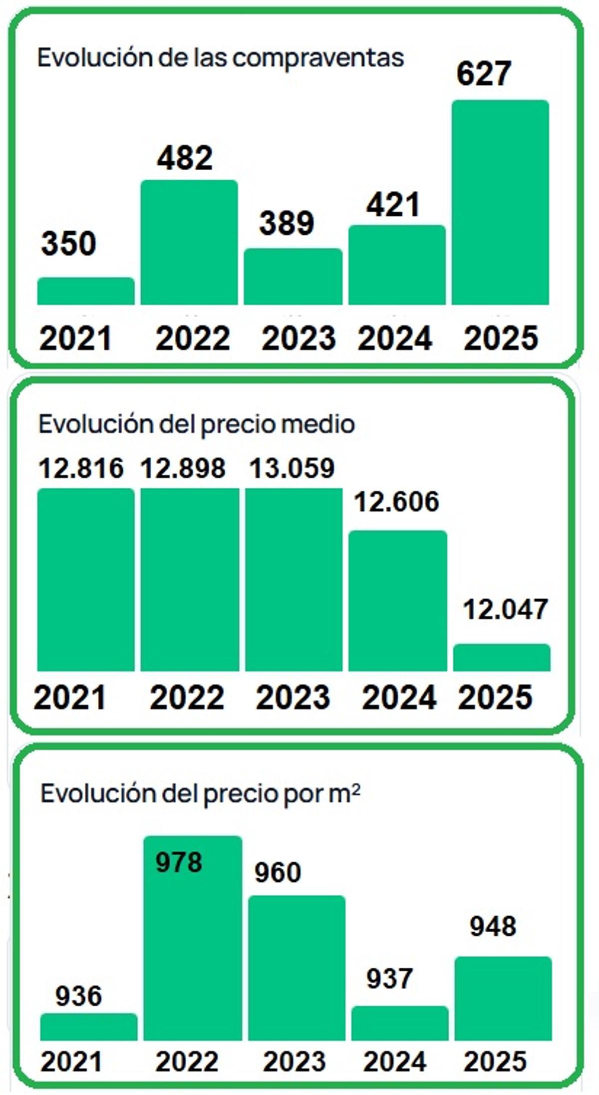 Evolucón del mercado de las plazas de garaje en Zamora