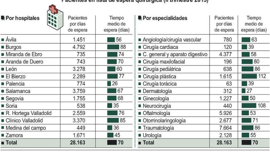 La lista de espera quirúrgica baja en 1.609 pacientes y la demora se recorta a 70 días