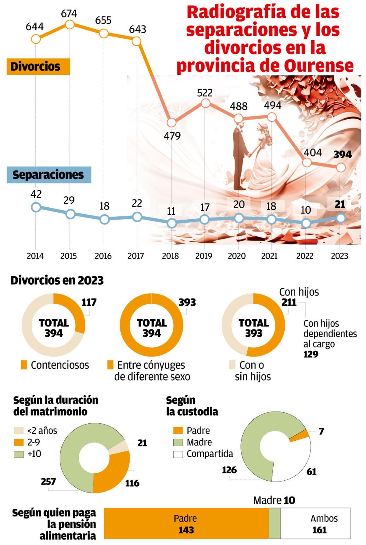 El amor se acaba después de 10 años en Ourense: el 70% de divorcios es ...
