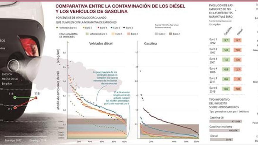 Los diésel modernos también son más ‘sucios’ que los gasolina