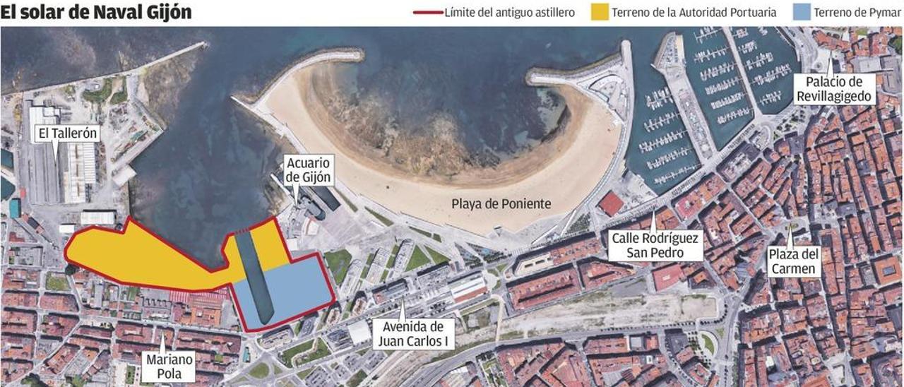 Pymar prevé vender el suelo de Naval Gijón al cuádruple de lo que lo valora el Puerto