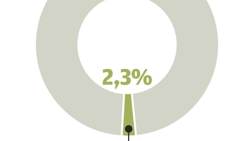 El Sporting tiene un 2,3% de posibilidades de salvarse