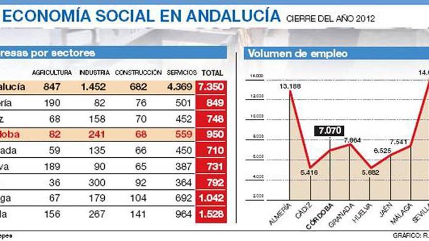Córdoba pierde 403 empresas de economía social con la crisis