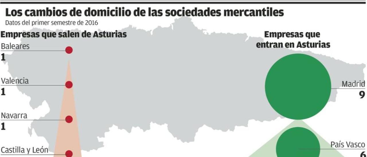 Las empresas que se trasladan a Asturias superan este año a las que se marchan