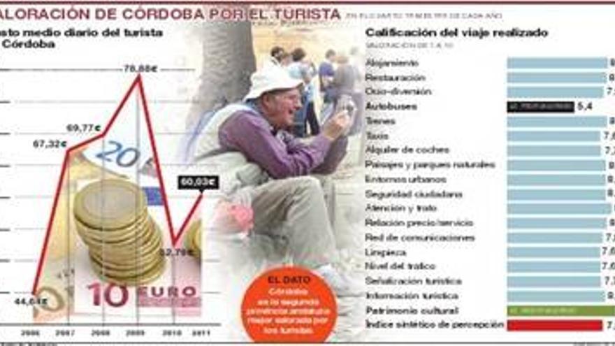 Córdoba, provincia más valorada de Andalucía después de Almería