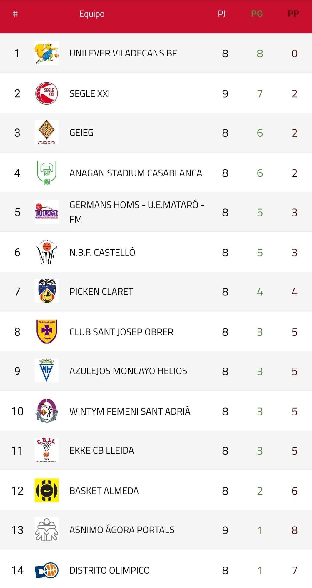 Clasificación Liga Femenina 2 2021/2022