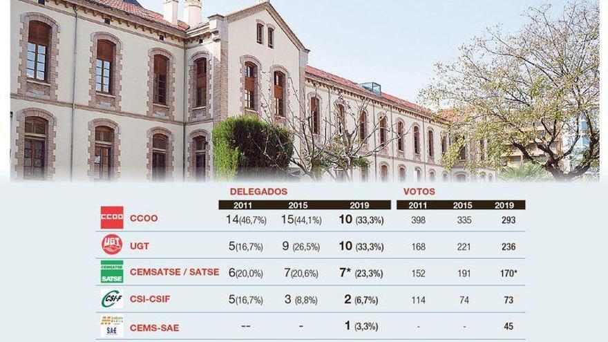 Palacios (CCOO) sufre una derrota histórica en el Hospital Provincial de Castellón