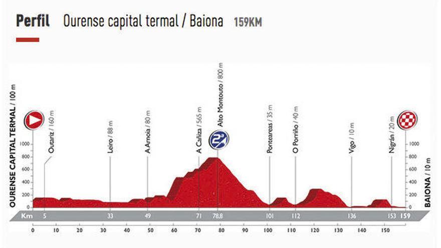 2ª etapa: Ourense-Baiona, 159 kms - La Vuelta regresa a la ciudad de Ourense para tras 159 kilómetros acabar la primera etapa en línea de esta Vuelta 2016 en la localidad de Baiona. La única dificultad montañosa será de 2ª categoría. Las fuerzas aún estarán intactas para que algún valiente se atreva a intentar una fuga si el pelotón lo consiente. Pero previsiblemente la etapa se podría decidir al sprint.