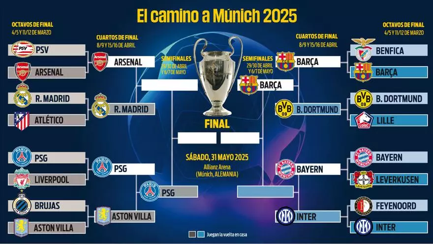 ?Qui谷n ganar芍 la Champions League?