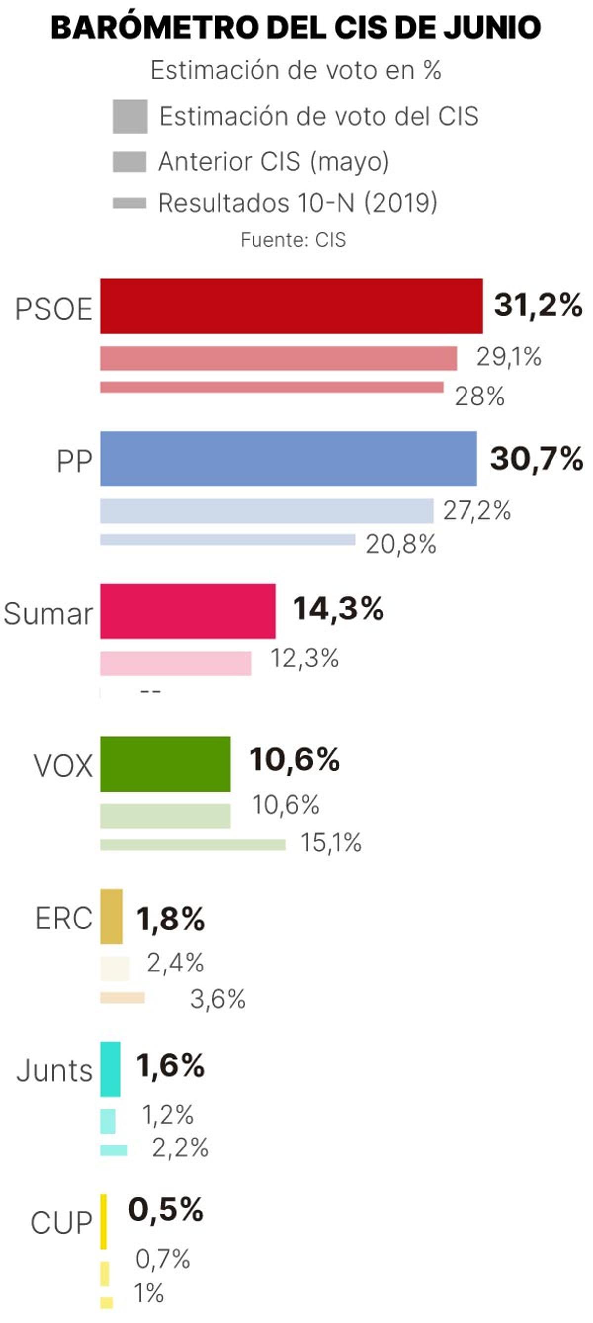 Barómetro del CIS de junio.