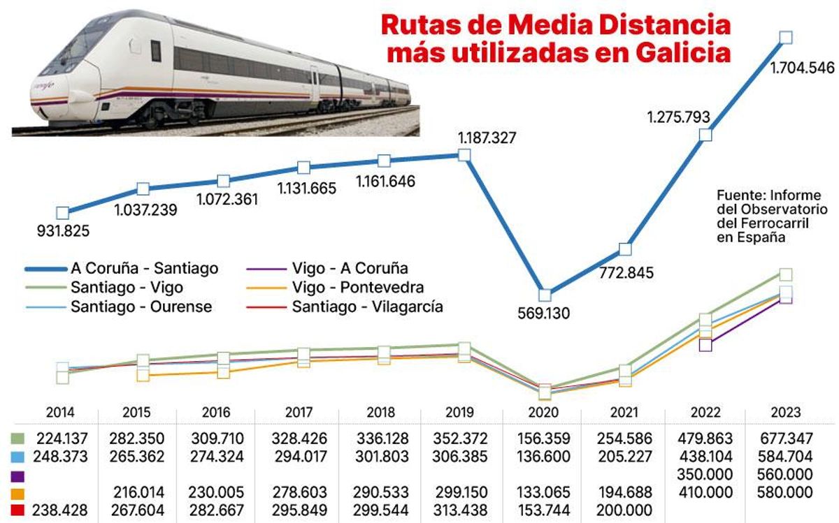 Rutas media distancia